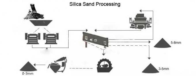Solutions de traitement de sable de silice personnalis&eacute;es pour l'industrie &eacute;lectronique 2